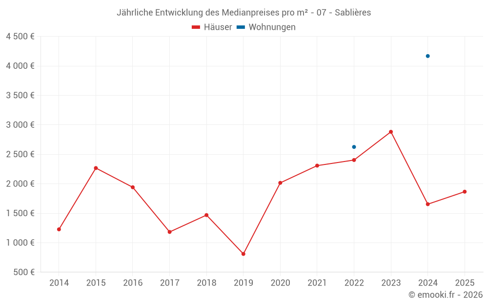 Jährliche Entwicklung des Medianpreises pro m² - 07 - Sablières