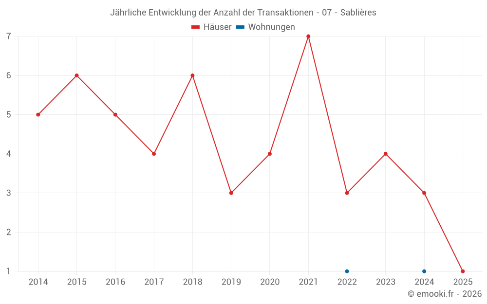 Jährliche Entwicklung der Anzahl der Transaktionen - 07 - Sablières