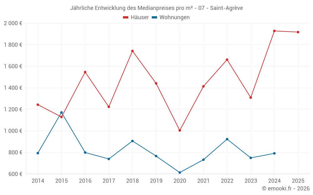 Jährliche Entwicklung des Medianpreises pro m² - 07 - Saint-Agrève