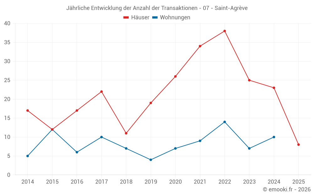 Jährliche Entwicklung der Anzahl der Transaktionen - 07 - Saint-Agrève