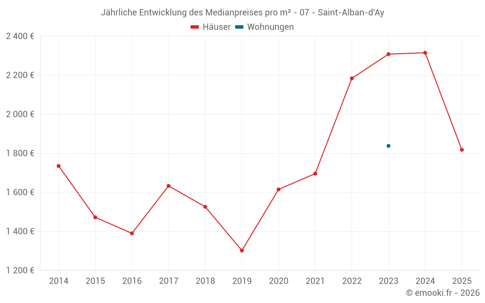 Jährliche Entwicklung des Medianpreises pro m² - 07 - Saint-Alban-d'Ay