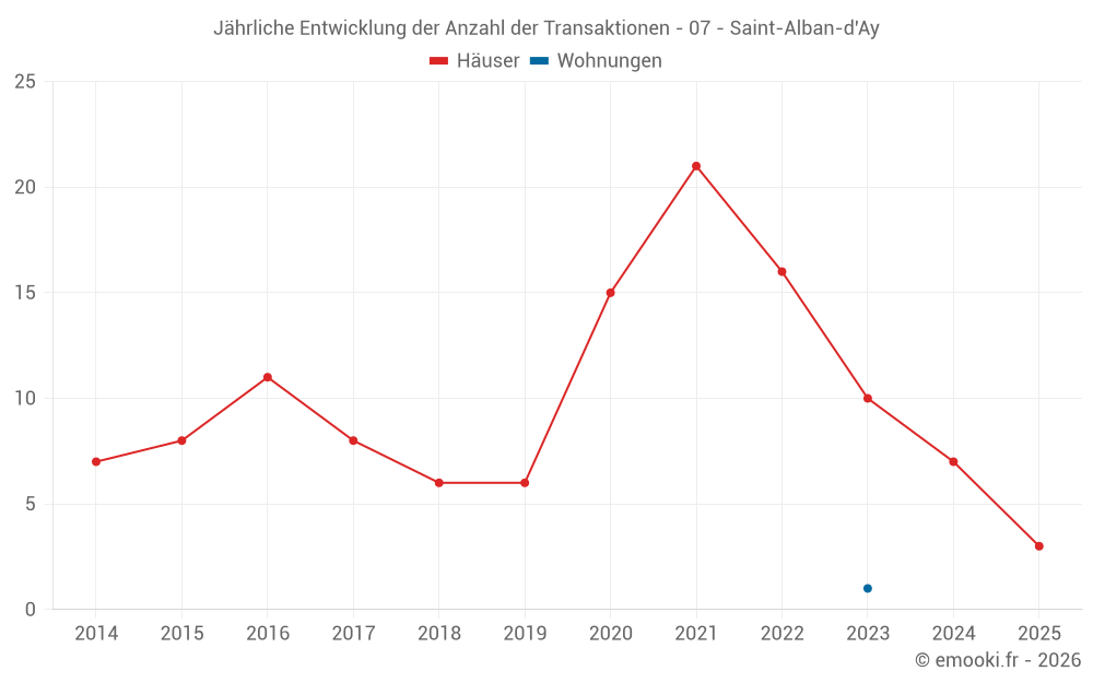 Jährliche Entwicklung der Anzahl der Transaktionen - 07 - Saint-Alban-d'Ay