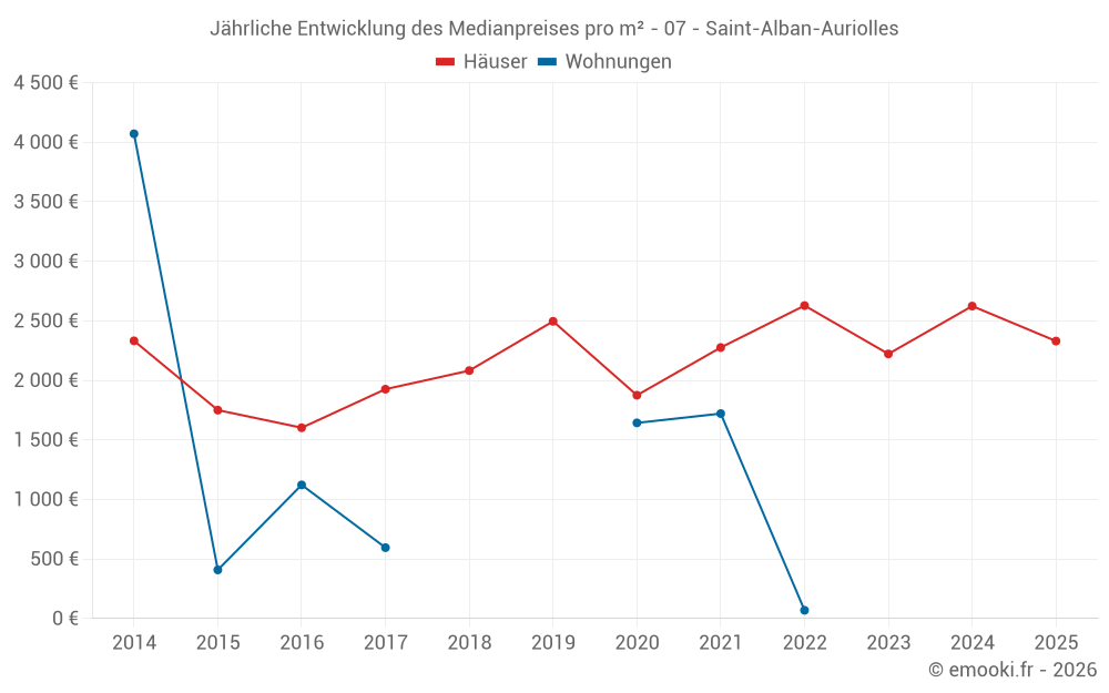 Jährliche Entwicklung des Medianpreises pro m² - 07 - Saint-Alban-Auriolles
