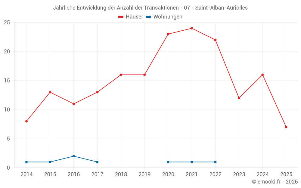 Jährliche Entwicklung der Anzahl der Transaktionen - 07 - Saint-Alban-Auriolles