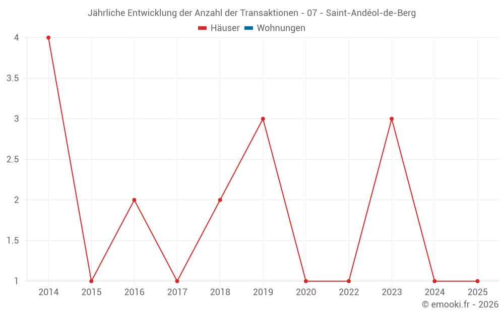 Jährliche Entwicklung der Anzahl der Transaktionen - 07 - Saint-Andéol-de-Berg