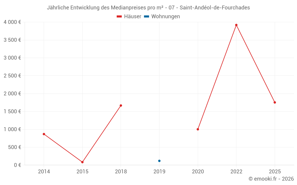Jährliche Entwicklung des Medianpreises pro m² - 07 - Saint-Andéol-de-Fourchades