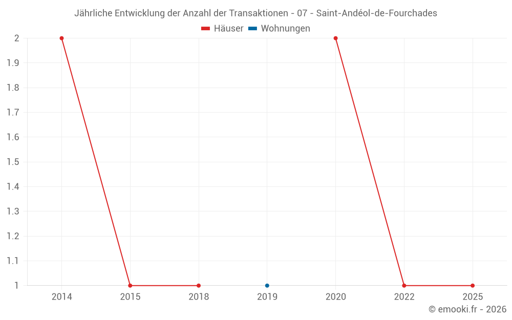Jährliche Entwicklung der Anzahl der Transaktionen - 07 - Saint-Andéol-de-Fourchades