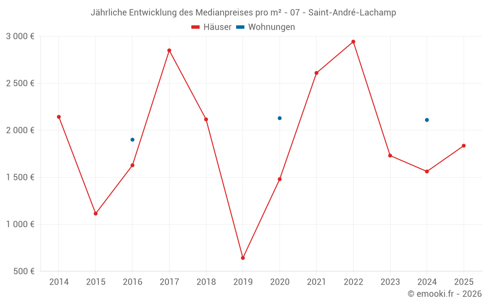 Jährliche Entwicklung des Medianpreises pro m² - 07 - Saint-André-Lachamp