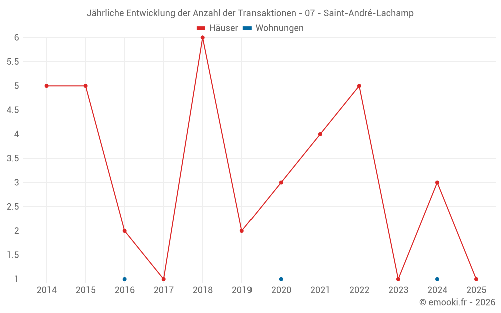 Jährliche Entwicklung der Anzahl der Transaktionen - 07 - Saint-André-Lachamp