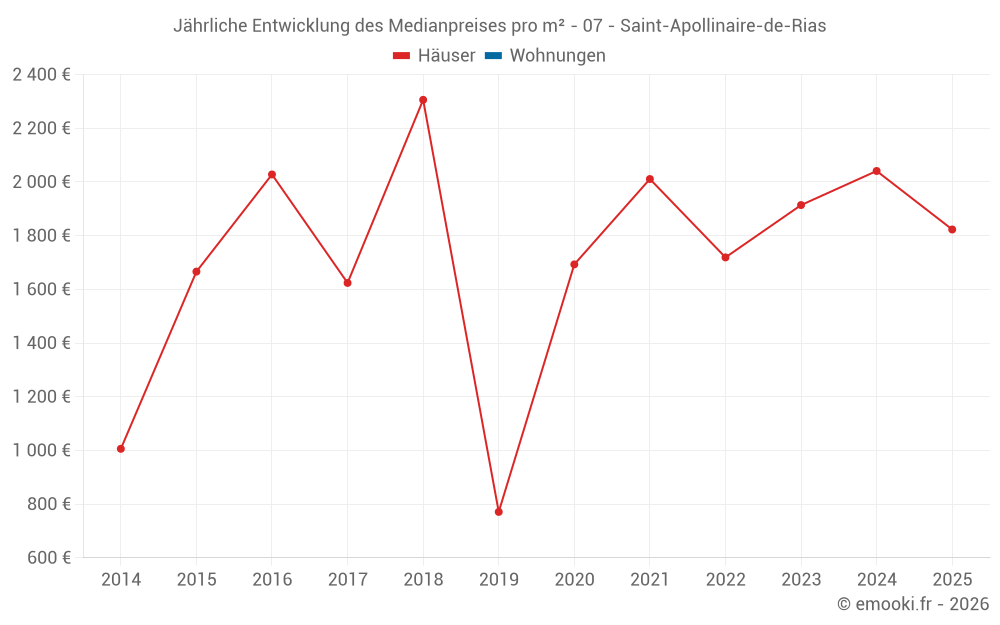 Jährliche Entwicklung des Medianpreises pro m² - 07 - Saint-Apollinaire-de-Rias