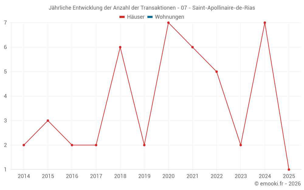 Jährliche Entwicklung der Anzahl der Transaktionen - 07 - Saint-Apollinaire-de-Rias