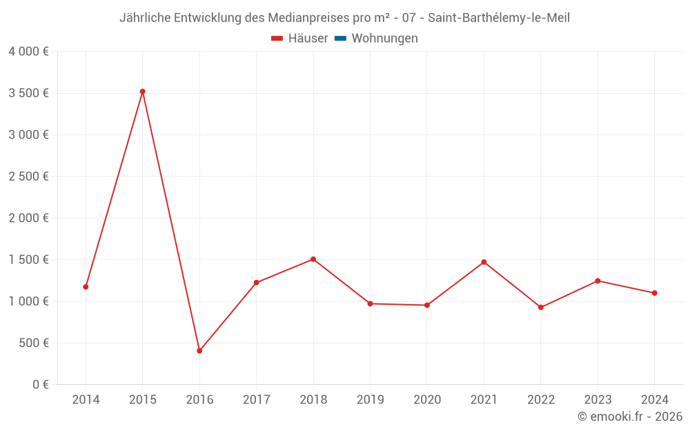 Jährliche Entwicklung des Medianpreises pro m² - 07 - Saint-Barthélemy-le-Meil