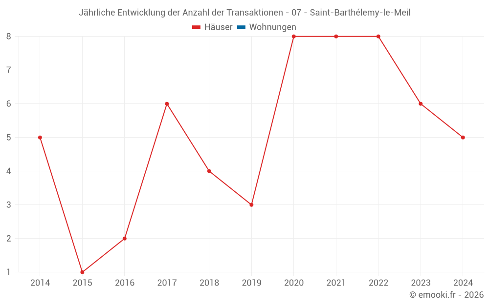 Jährliche Entwicklung der Anzahl der Transaktionen - 07 - Saint-Barthélemy-le-Meil