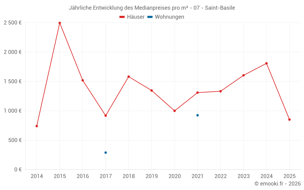 Jährliche Entwicklung des Medianpreises pro m² - 07 - Saint-Basile