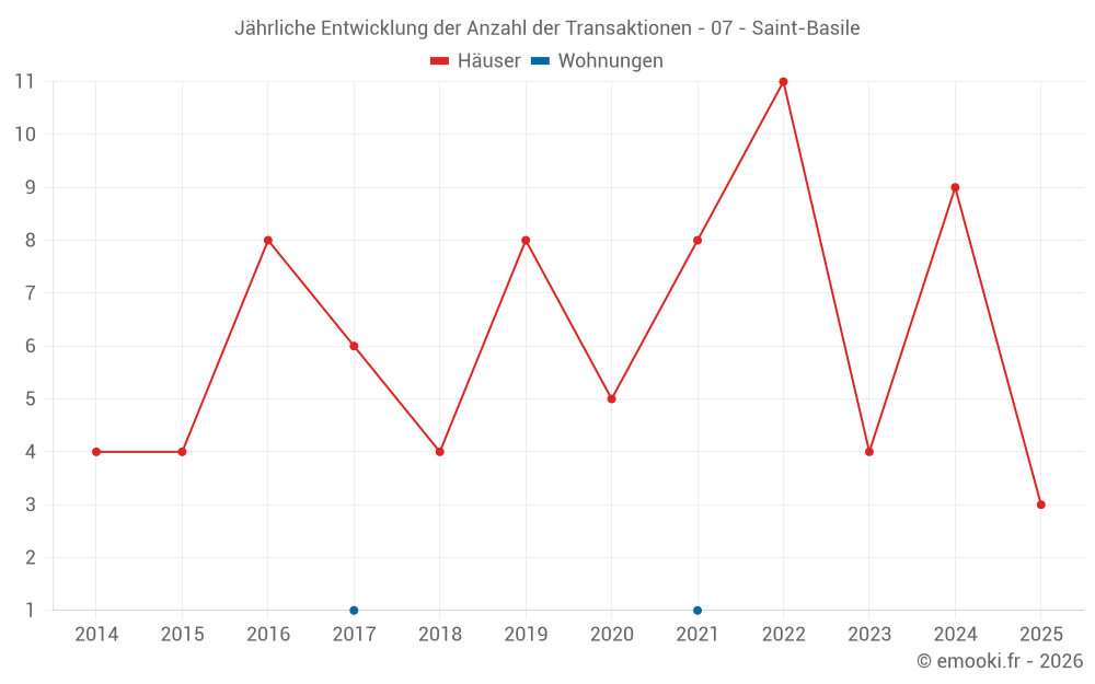 Jährliche Entwicklung der Anzahl der Transaktionen - 07 - Saint-Basile