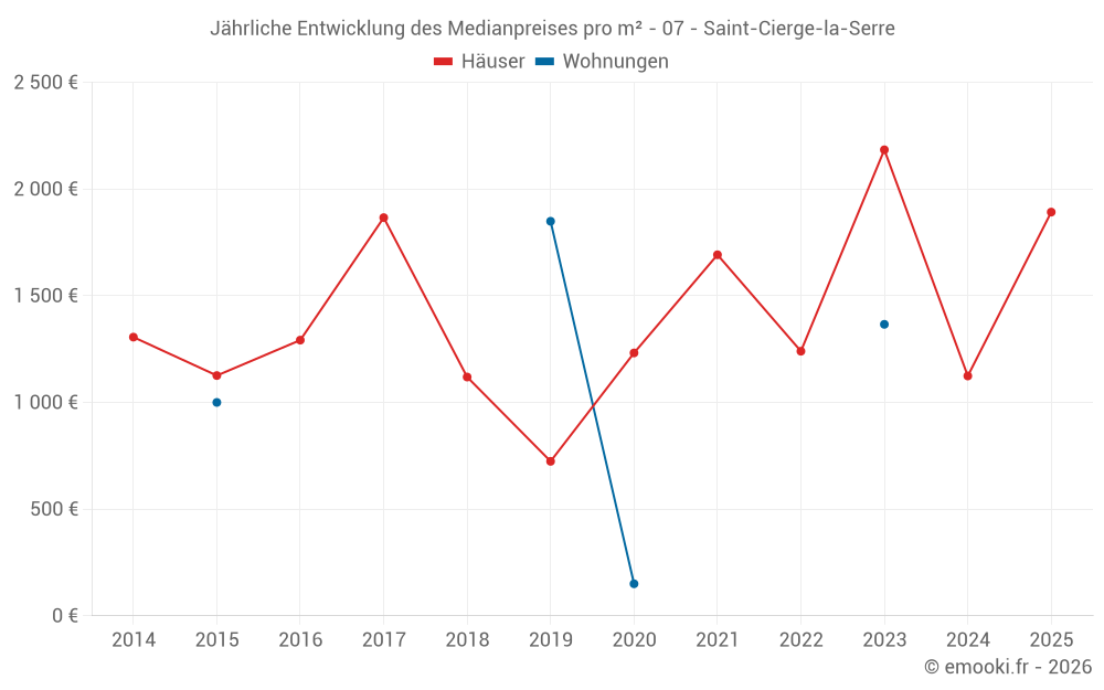 Jährliche Entwicklung des Medianpreises pro m² - 07 - Saint-Cierge-la-Serre