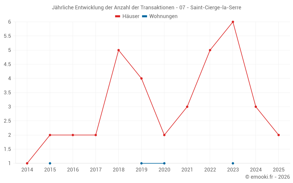 Jährliche Entwicklung der Anzahl der Transaktionen - 07 - Saint-Cierge-la-Serre