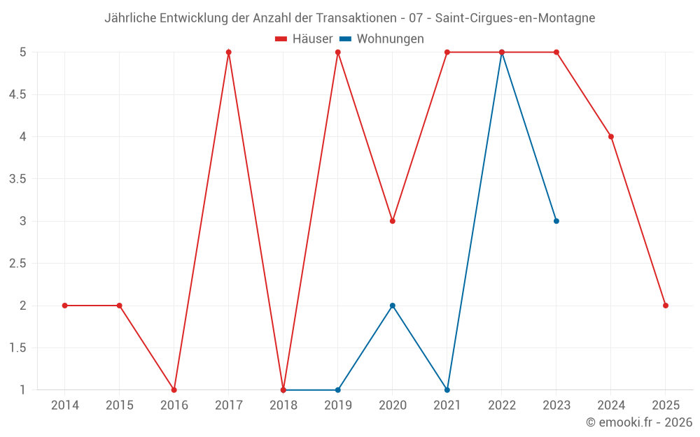 Jährliche Entwicklung der Anzahl der Transaktionen - 07 - Saint-Cirgues-en-Montagne