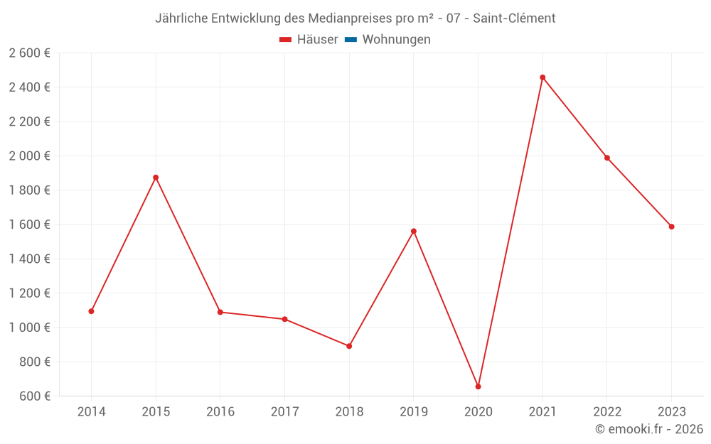 Jährliche Entwicklung des Medianpreises pro m² - 07 - Saint-Clément