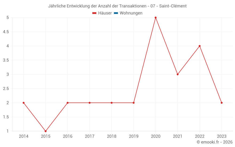Jährliche Entwicklung der Anzahl der Transaktionen - 07 - Saint-Clément