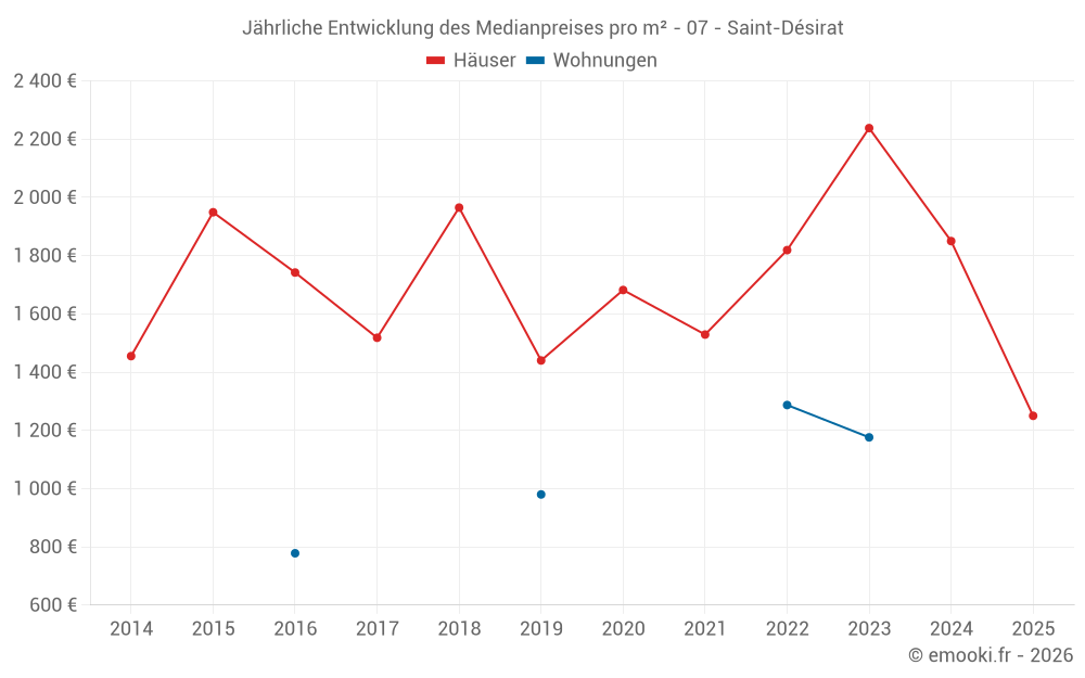 Jährliche Entwicklung des Medianpreises pro m² - 07 - Saint-Désirat