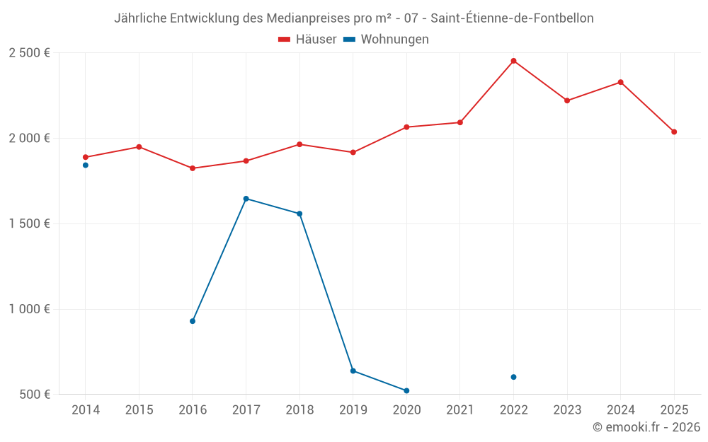 Jährliche Entwicklung des Medianpreises pro m² - 07 - Saint-Étienne-de-Fontbellon