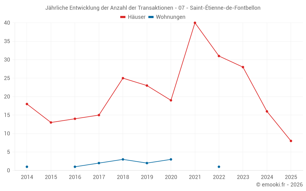 Jährliche Entwicklung der Anzahl der Transaktionen - 07 - Saint-Étienne-de-Fontbellon