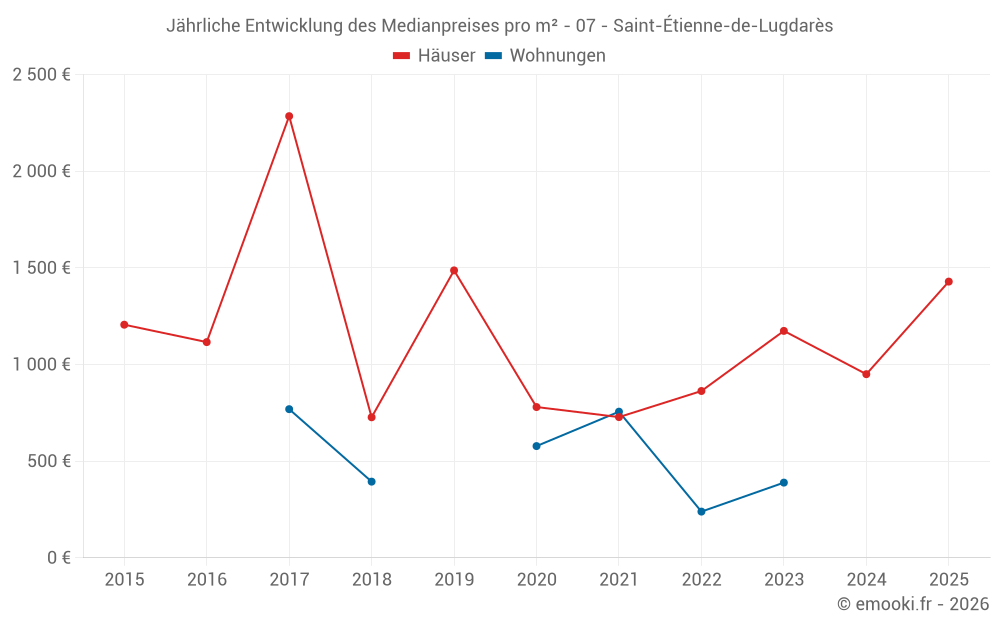 Jährliche Entwicklung des Medianpreises pro m² - 07 - Saint-Étienne-de-Lugdarès