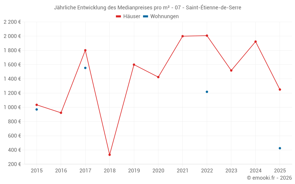 Jährliche Entwicklung des Medianpreises pro m² - 07 - Saint-Étienne-de-Serre