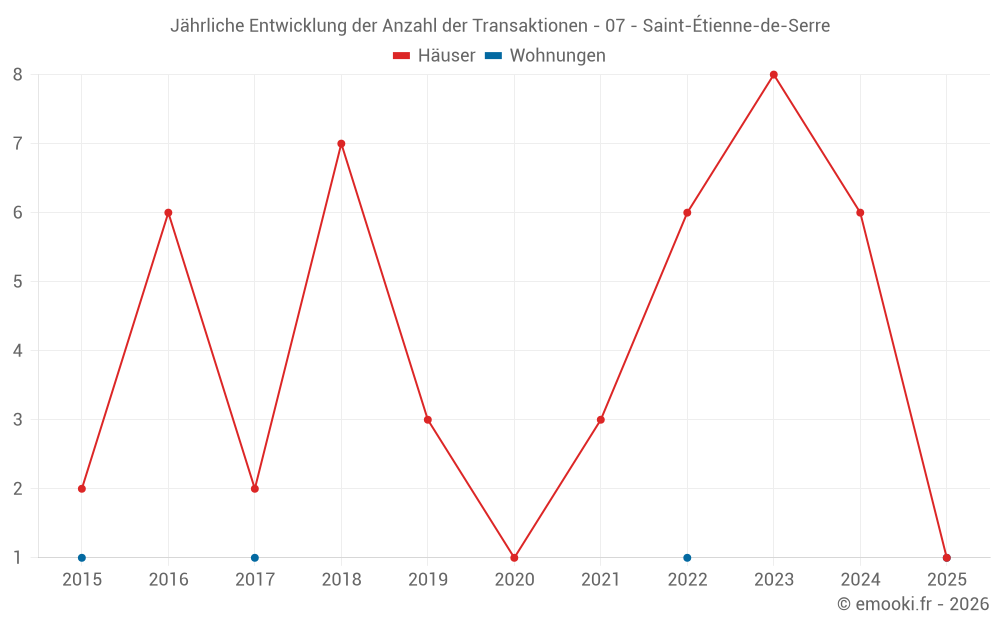 Jährliche Entwicklung der Anzahl der Transaktionen - 07 - Saint-Étienne-de-Serre