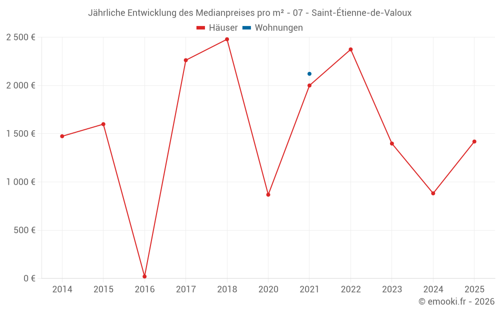Jährliche Entwicklung des Medianpreises pro m² - 07 - Saint-Étienne-de-Valoux