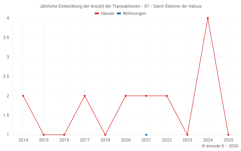 Jährliche Entwicklung der Anzahl der Transaktionen - 07 - Saint-Étienne-de-Valoux