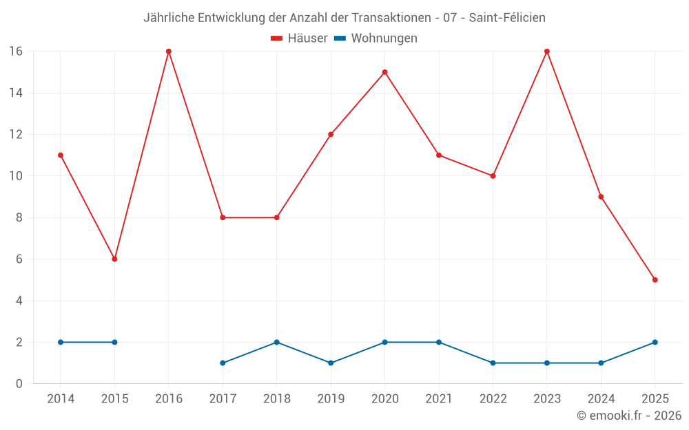 Jährliche Entwicklung der Anzahl der Transaktionen - 07 - Saint-Félicien