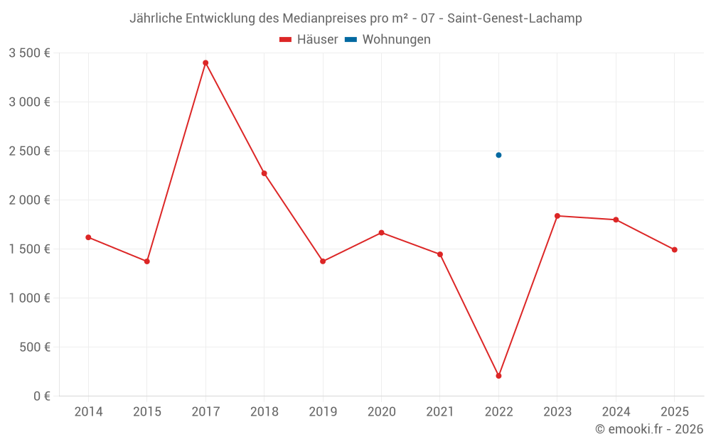 Jährliche Entwicklung des Medianpreises pro m² - 07 - Saint-Genest-Lachamp