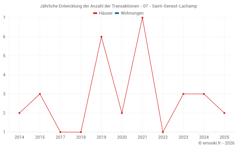 Jährliche Entwicklung der Anzahl der Transaktionen - 07 - Saint-Genest-Lachamp