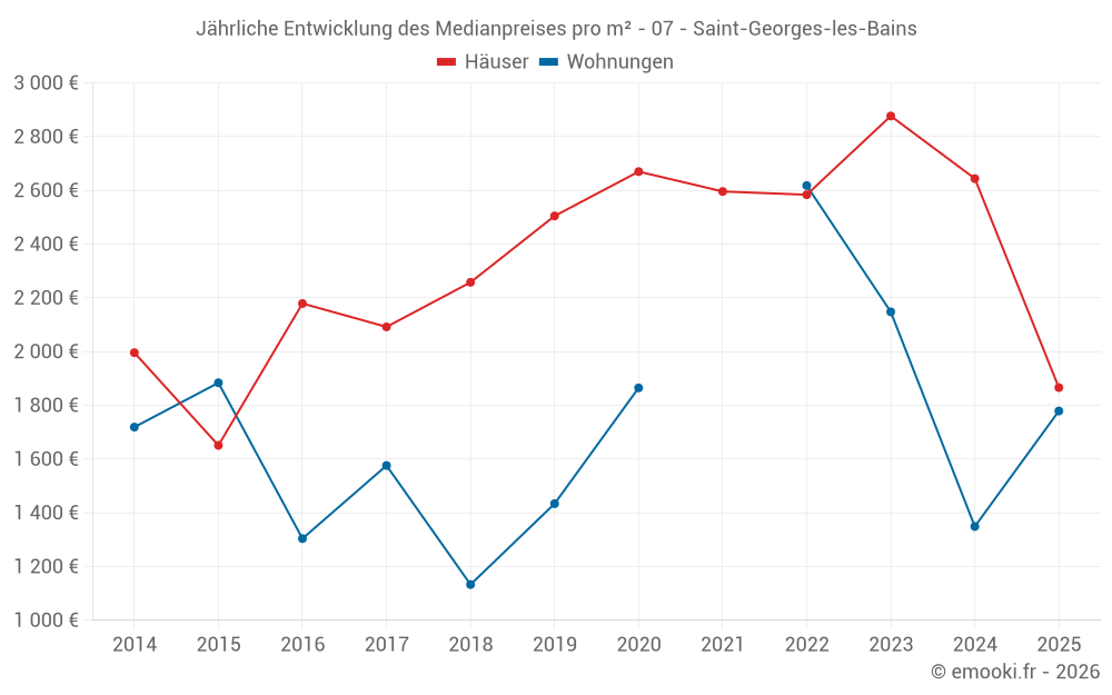 Jährliche Entwicklung des Medianpreises pro m² - 07 - Saint-Georges-les-Bains