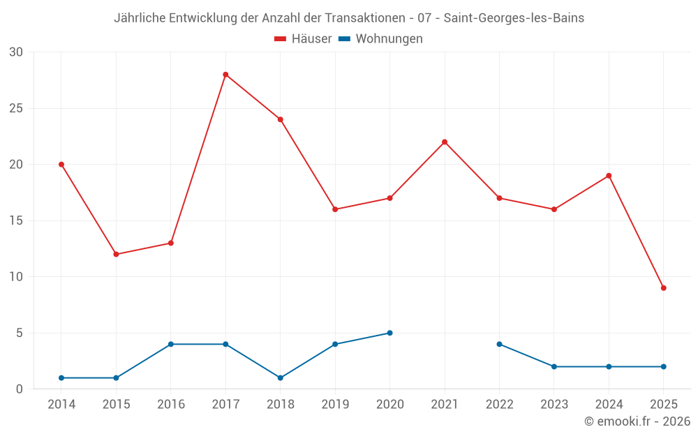 Jährliche Entwicklung der Anzahl der Transaktionen - 07 - Saint-Georges-les-Bains