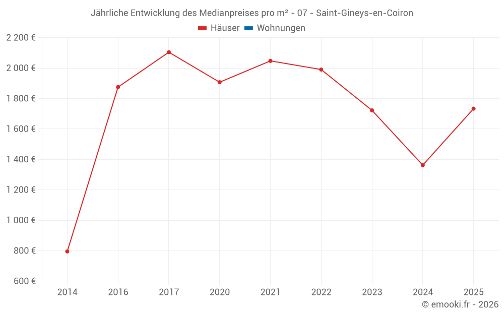 Jährliche Entwicklung des Medianpreises pro m² - 07 - Saint-Gineys-en-Coiron