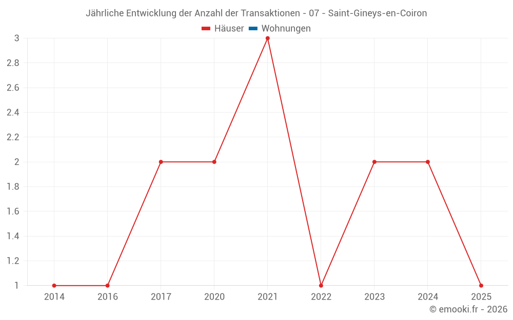 Jährliche Entwicklung der Anzahl der Transaktionen - 07 - Saint-Gineys-en-Coiron