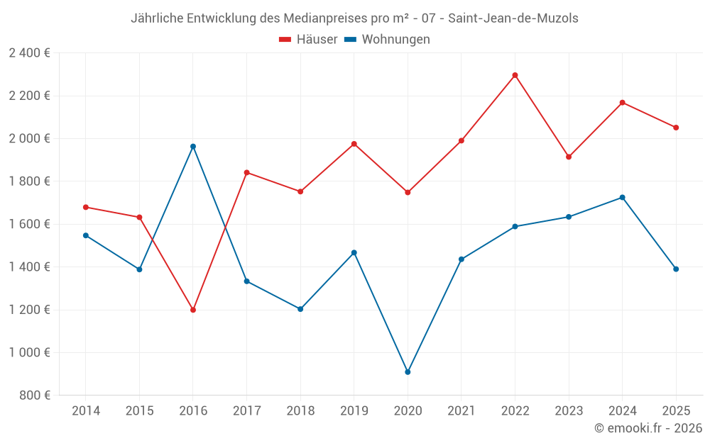 Jährliche Entwicklung des Medianpreises pro m² - 07 - Saint-Jean-de-Muzols