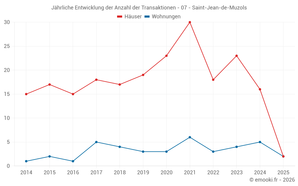 Jährliche Entwicklung der Anzahl der Transaktionen - 07 - Saint-Jean-de-Muzols
