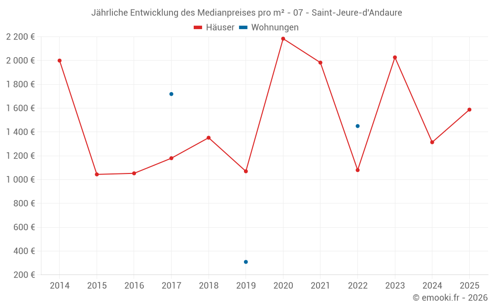 Jährliche Entwicklung des Medianpreises pro m² - 07 - Saint-Jeure-d'Andaure