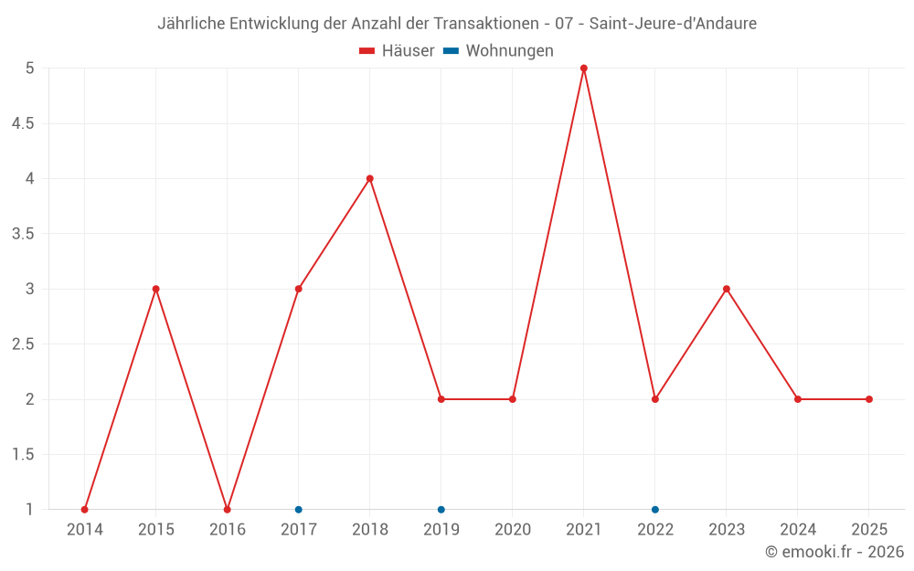 Jährliche Entwicklung der Anzahl der Transaktionen - 07 - Saint-Jeure-d'Andaure