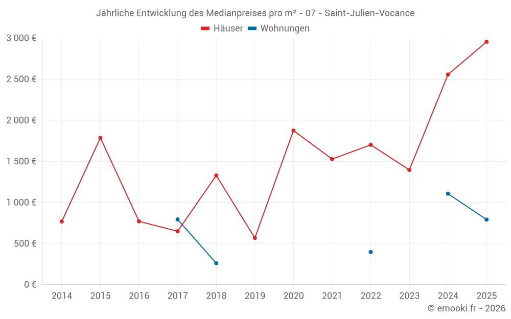 Jährliche Entwicklung des Medianpreises pro m² - 07 - Saint-Julien-Vocance