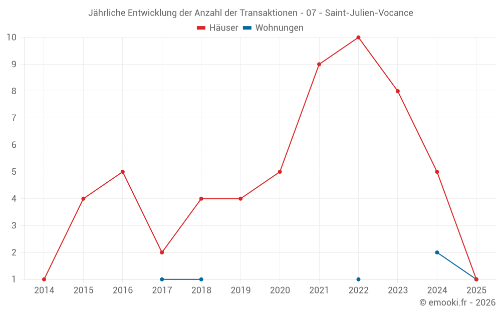 Jährliche Entwicklung der Anzahl der Transaktionen - 07 - Saint-Julien-Vocance
