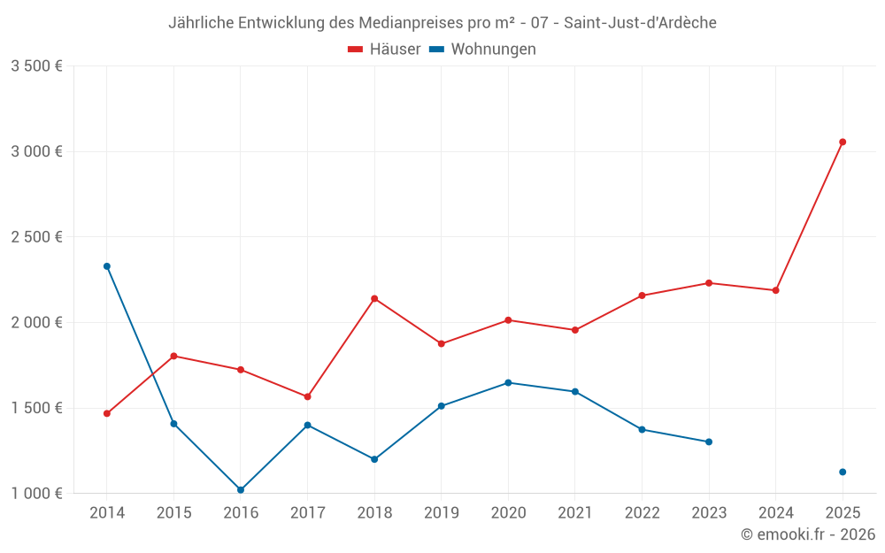 Jährliche Entwicklung des Medianpreises pro m² - 07 - Saint-Just-d'Ardèche
