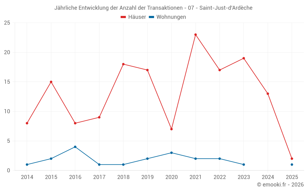 Jährliche Entwicklung der Anzahl der Transaktionen - 07 - Saint-Just-d'Ardèche