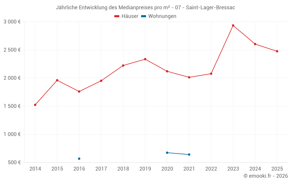 Jährliche Entwicklung des Medianpreises pro m² - 07 - Saint-Lager-Bressac
