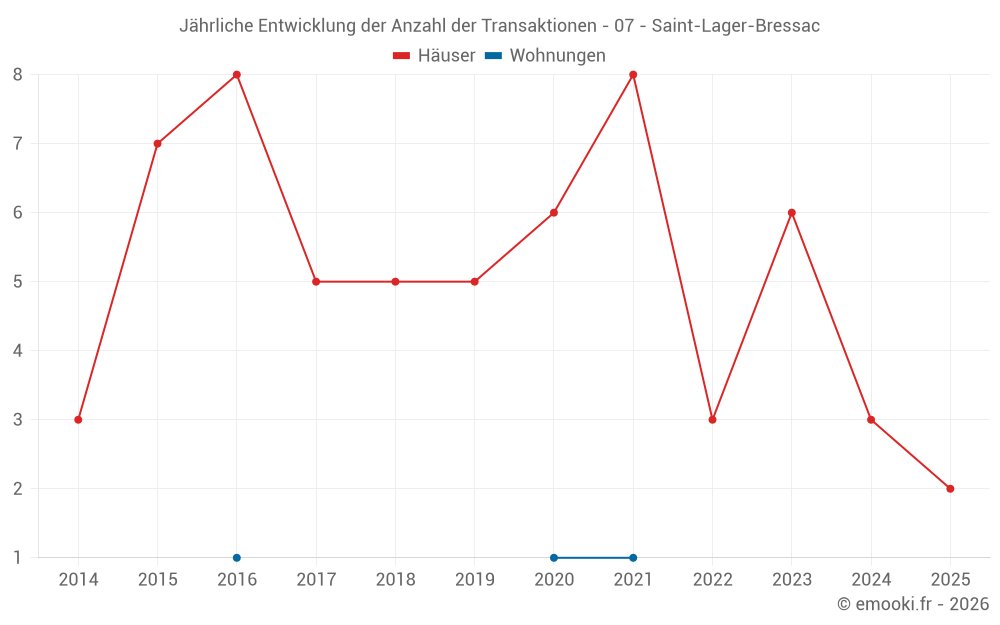 Jährliche Entwicklung der Anzahl der Transaktionen - 07 - Saint-Lager-Bressac