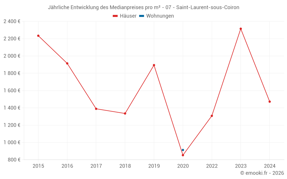 Jährliche Entwicklung des Medianpreises pro m² - 07 - Saint-Laurent-sous-Coiron